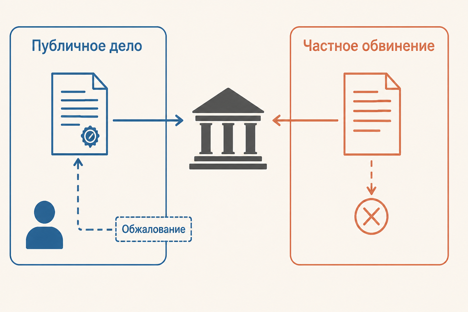 Схема развилки между прекращением и смягчением обвинения