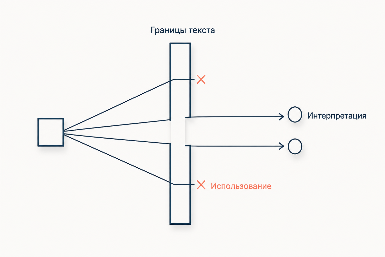 Границы текста: одни прочтения проходят как интерпретация, другие отсекаются как использование
