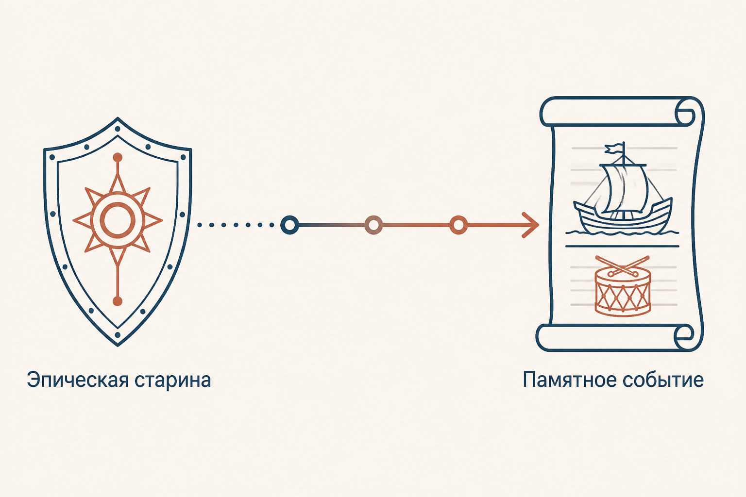 Схема перехода от эпической старины к памятному историческому событию