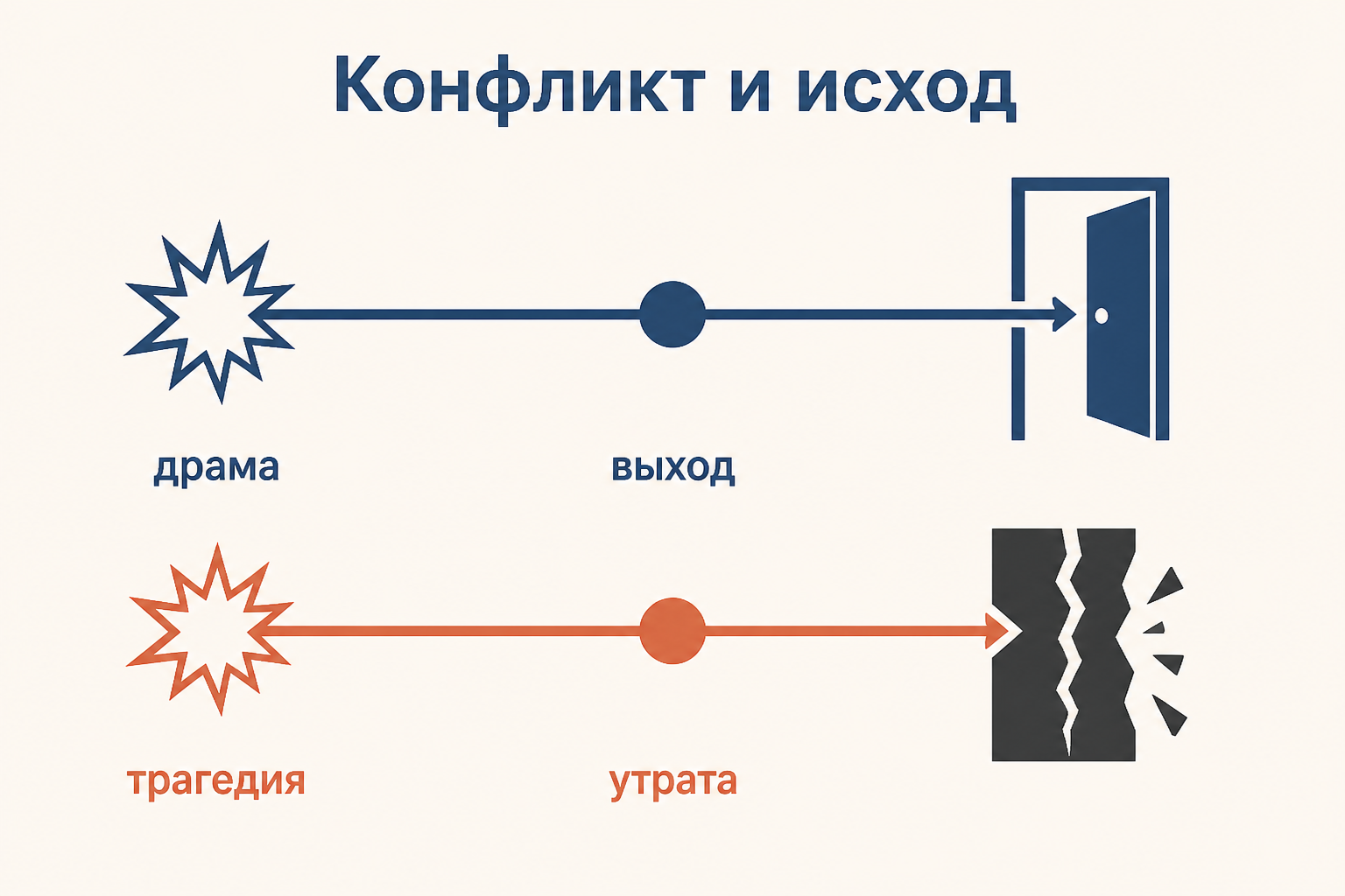 Два пути сценического конфликта: открытое решение в драме и необратимая утрата в трагедии