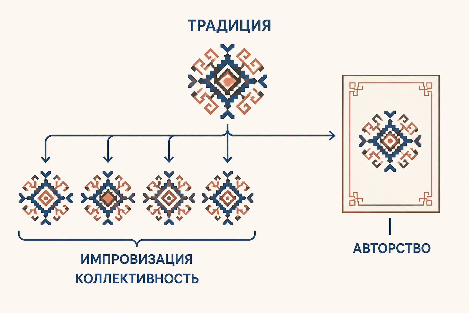 Традиция и импровизация в фольклоре рядом с индивидуальным авторством литературы
