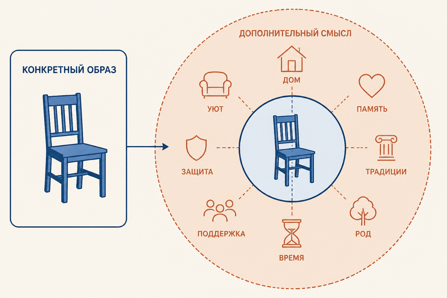 Образ как конкретная картина и символ как образ с дополнительным смысловым уровнем