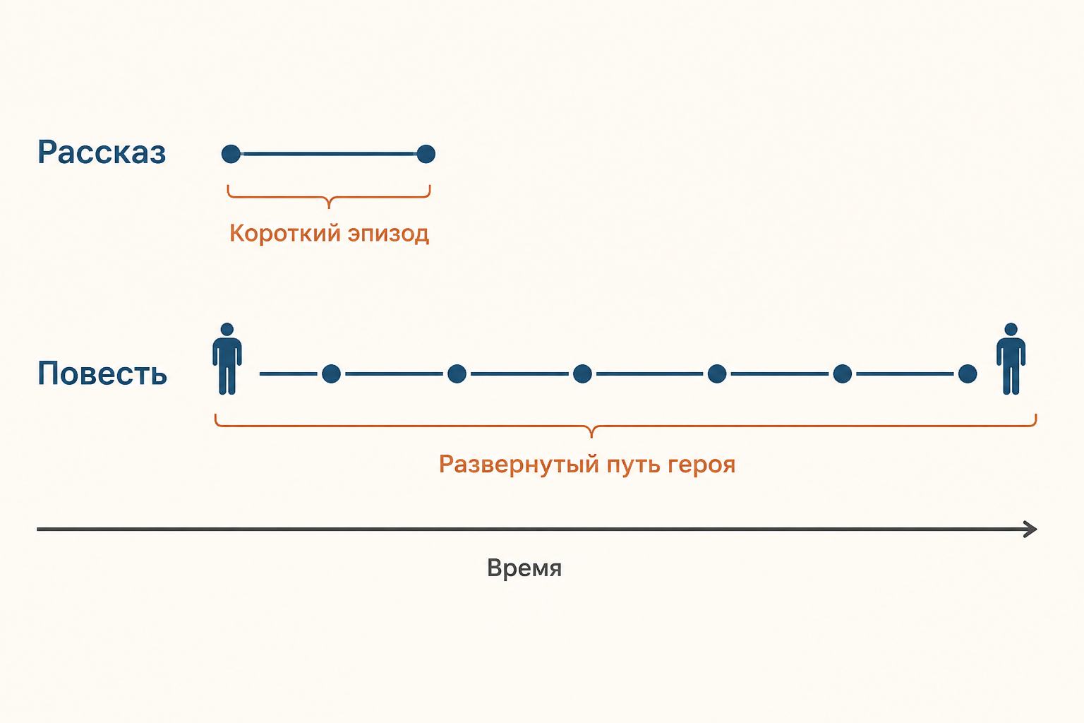 Временная шкала: компактный эпизод рассказа и развернутый путь героя в повести