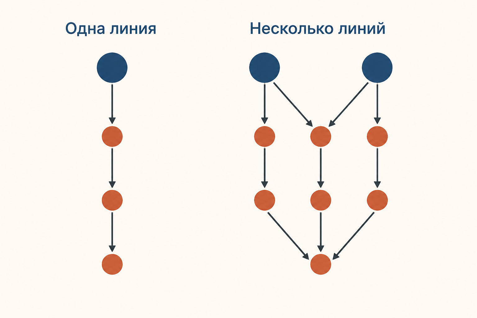 Схема литературного масштаба: одна центральная линия повести и несколько взаимосвязанных линий романа