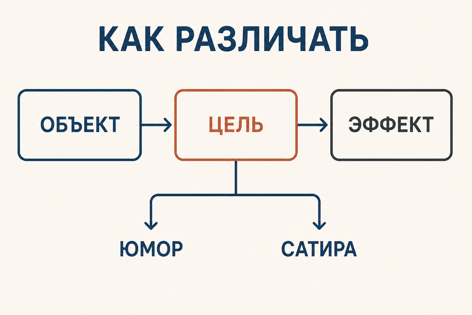 Литературный пример: бытовая неловкость превращается в мягкий юмор, а общественная маска - в сатирическое обличение