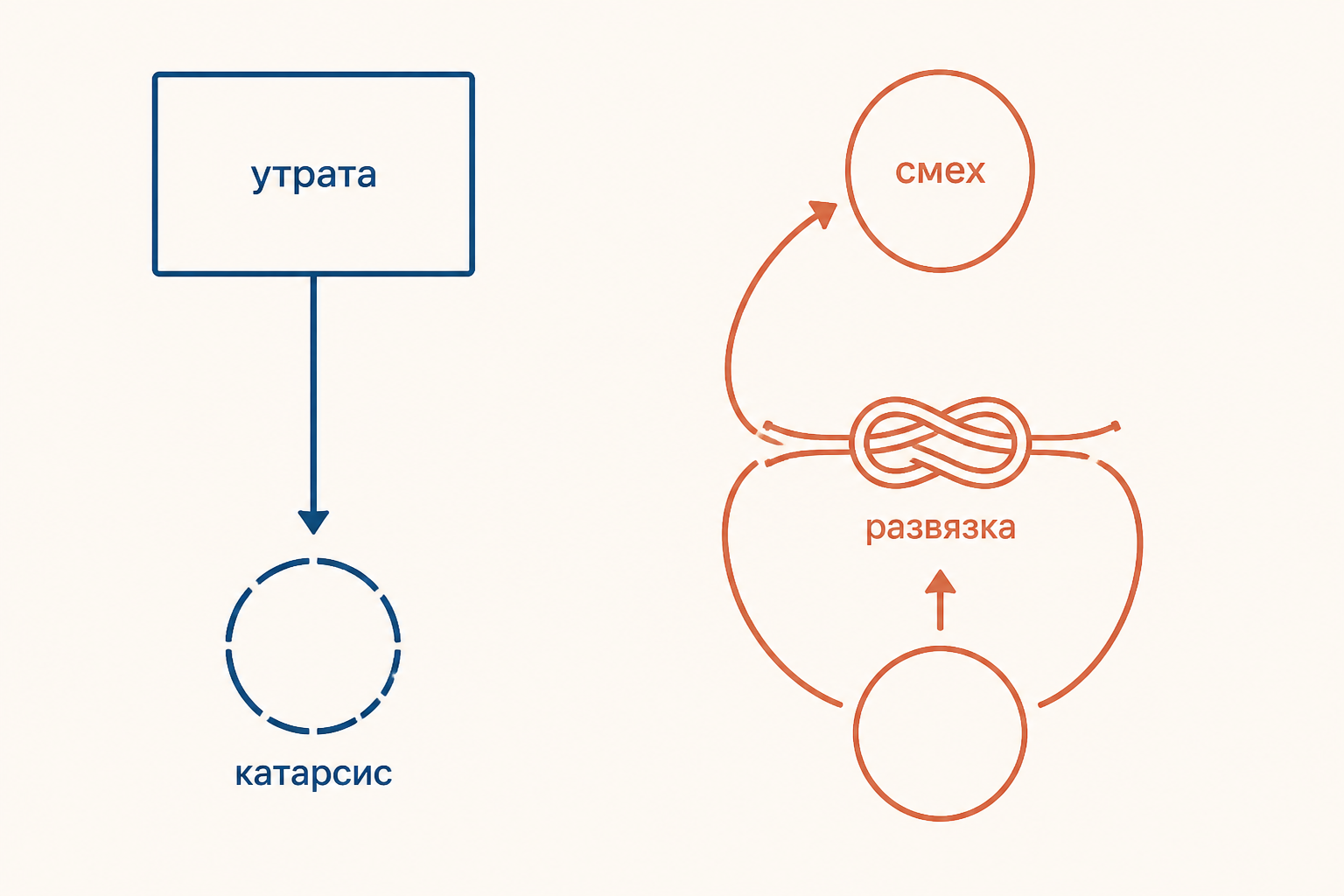 Финал трагедии и комедии: утрата, катарсис, развязка и смех