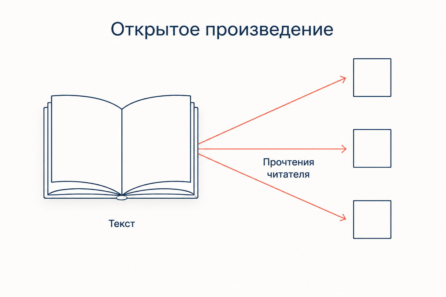 Открытое произведение: один текст порождает несколько законных прочтений читателя