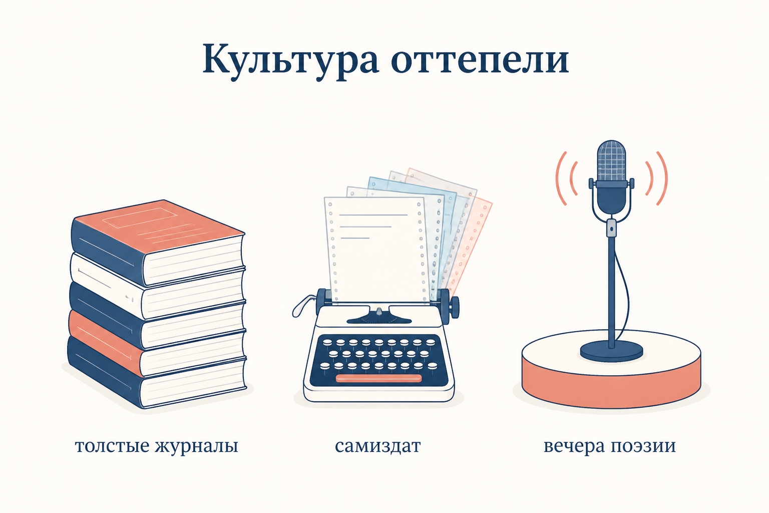 Образ культуры оттепели: толстые литературные журналы, машинописный самиздат и поэтические вечера как три канала нового слова
