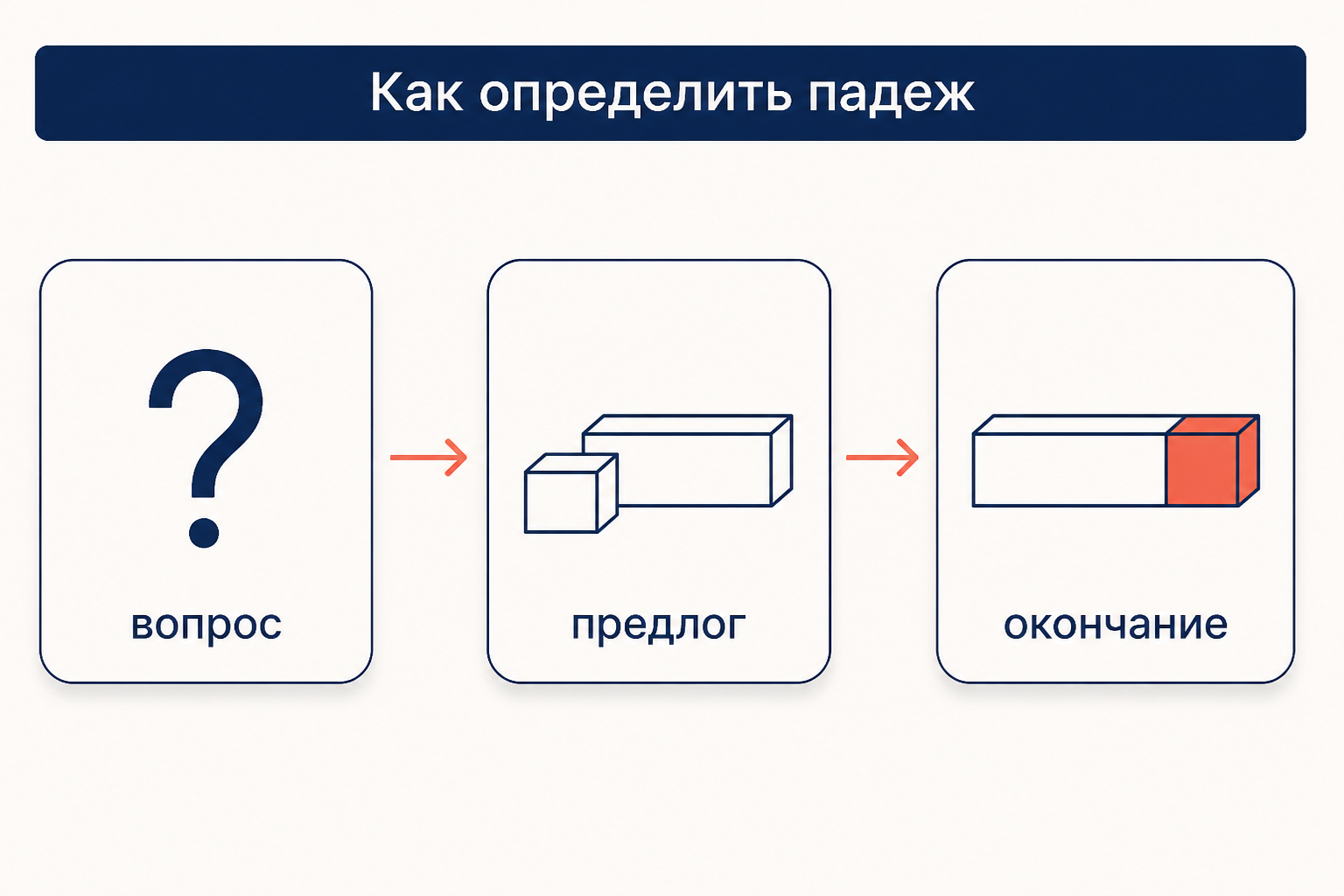 Три шага определения падежа: вопрос от главного слова, предлог, окончание