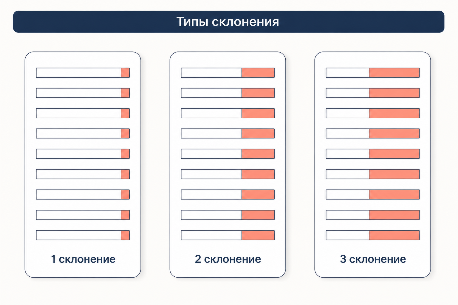 Три типа склонения существительных с разными наборами падежных окончаний