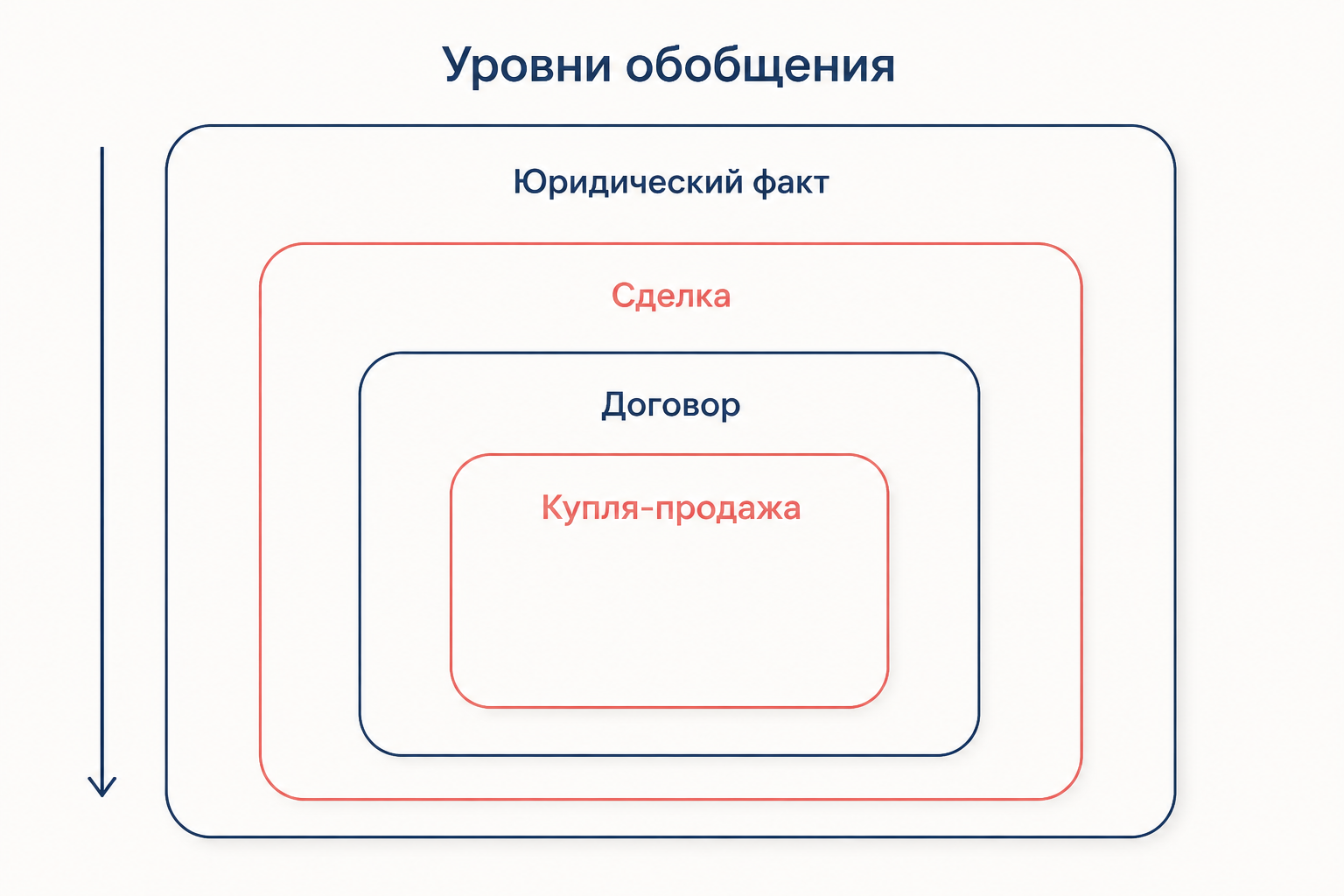 Лестница обобщения в пандектной системе: юридический факт, сделка, договор, купля-продажа как вложенные уровни абстракции