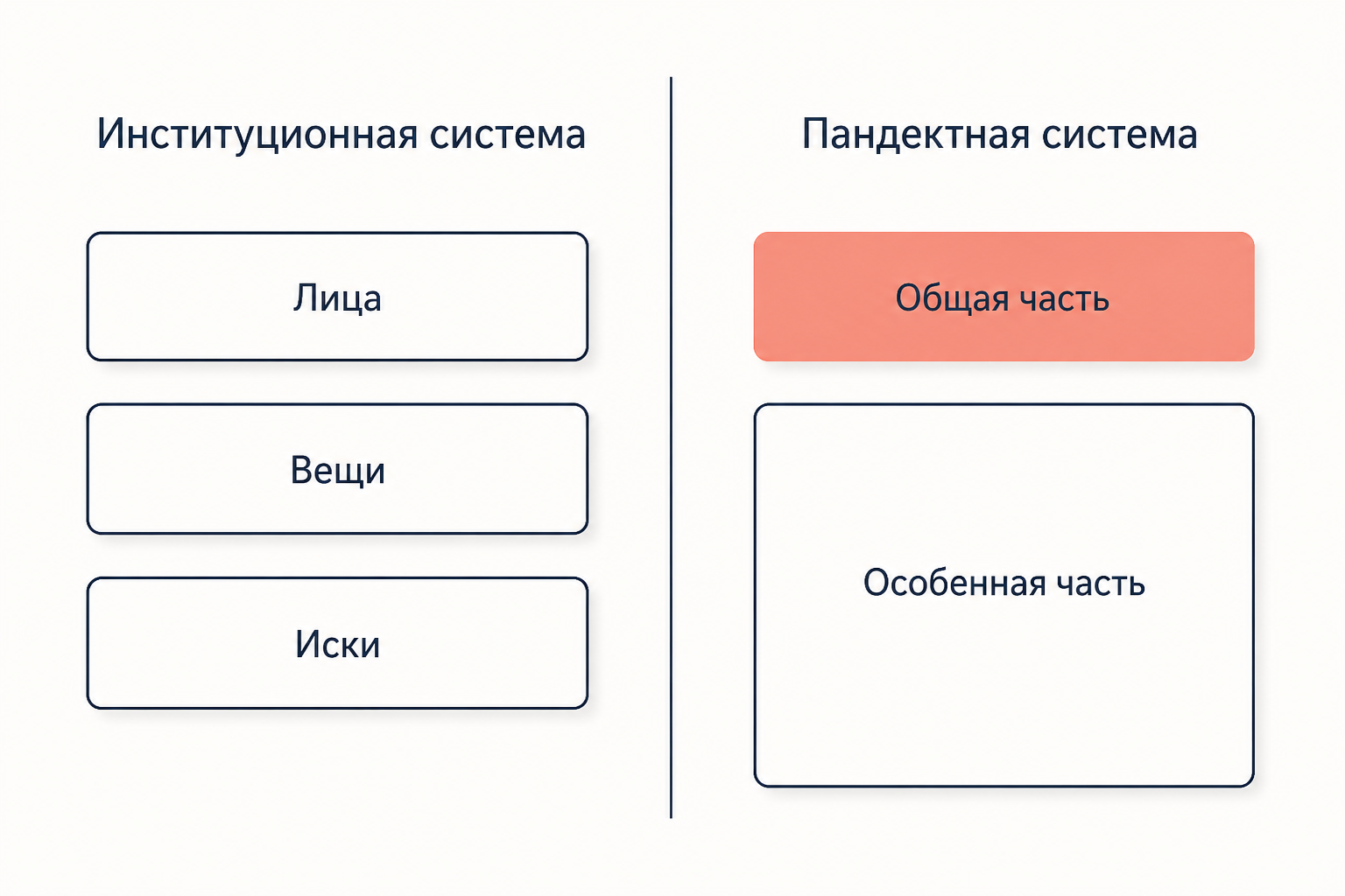 Сравнение институционной и пандектной систем: три книги Гая против общей и особенной частей кодекса