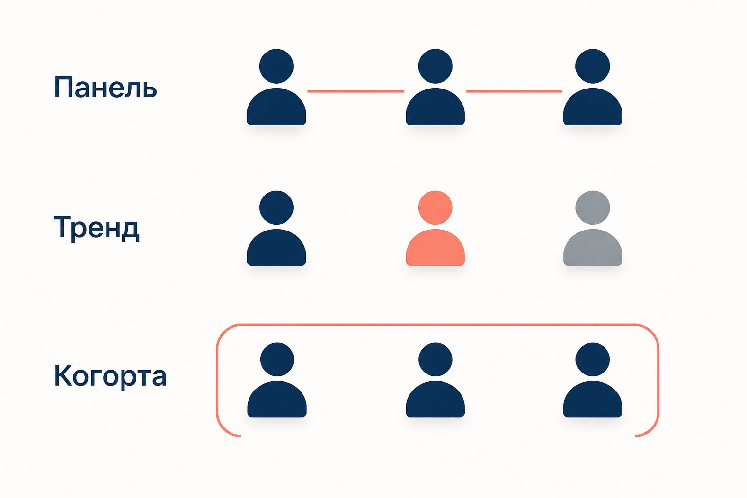Три дизайна повторного исследования: панель опрашивает одних и тех же людей, тренд каждый раз новую выборку, когорта одно поколение