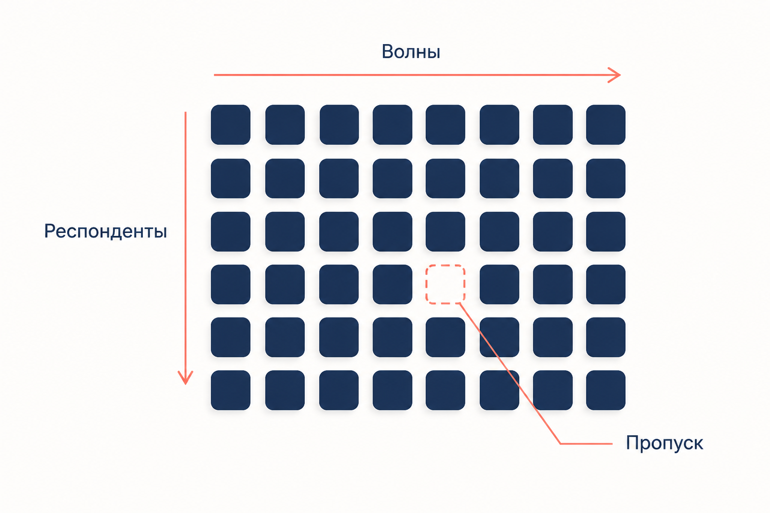 Панельная матрица: строки это респонденты, столбцы это волны, пропуски отмечены пустыми клетками