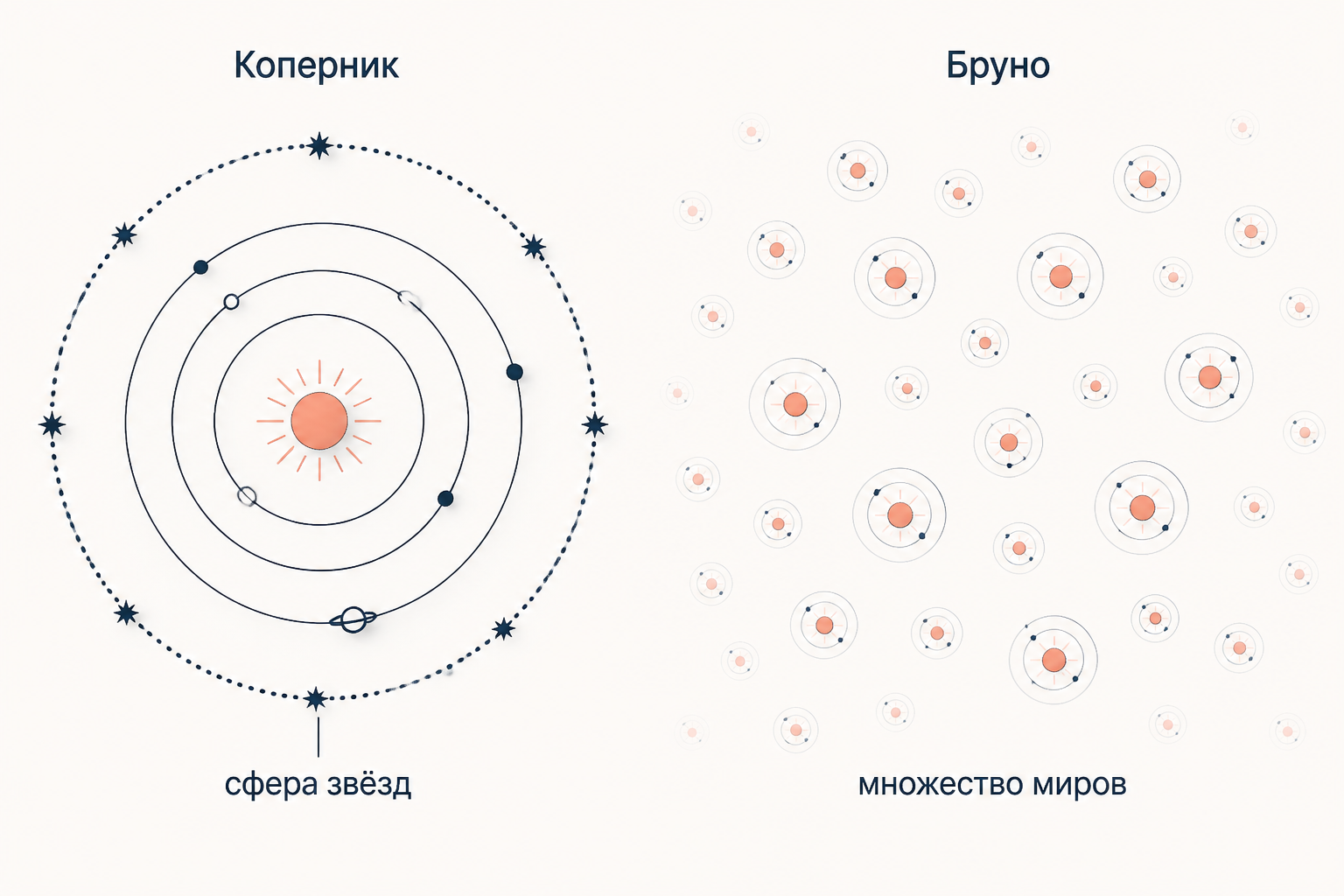 Сравнение: слева система Коперника с Солнцем в центре, замкнутая пунктирной сферой звёзд, справа вселенная Бруно без границы, где множество солнц окружено своими планетами