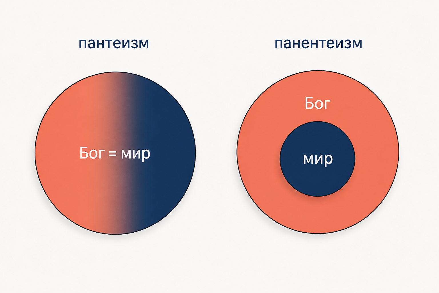 Две схемы: слева пантеизм, где Бог и мир совпадают в одном круге, справа панентеизм, где круг мира помещён внутрь большего круга Бога