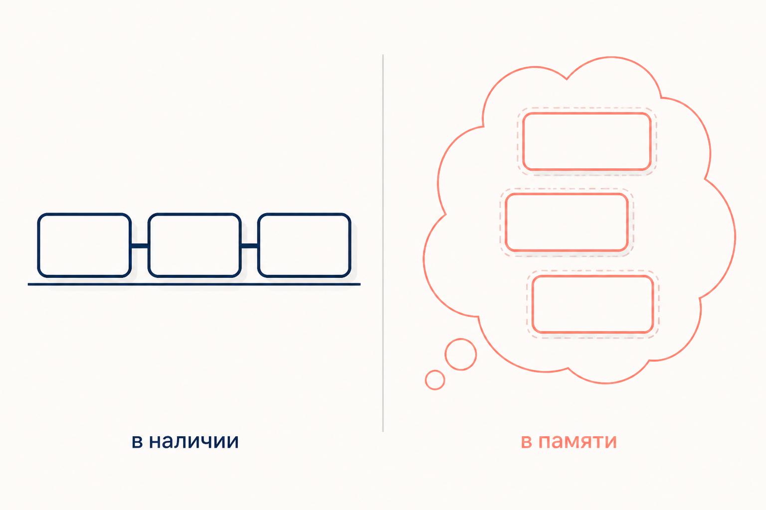 Синтагматика как сцепленная цепочка в наличии и парадигматика как набор вариантов в памяти
