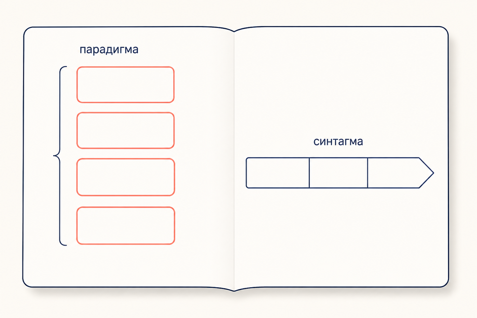 Разворот тетради: слева вертикальный столбец форм как парадигма, справа горизонтальная лента отрезков как синтагма