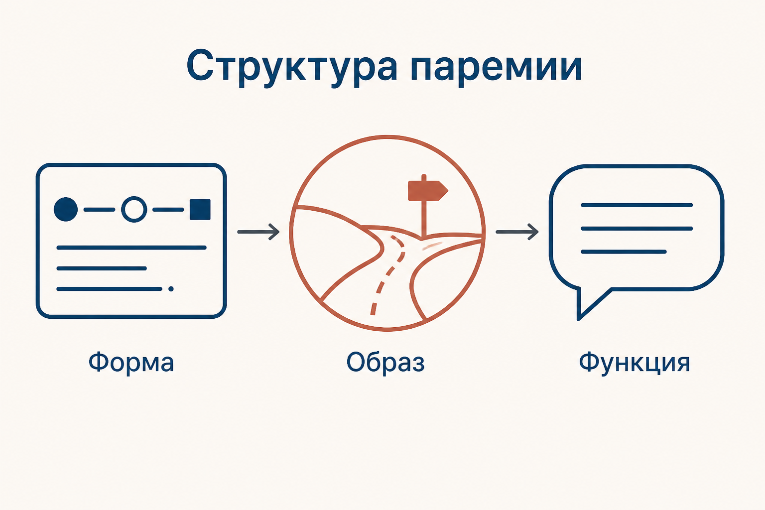 Структура паремии: форма, образ и речевая функция