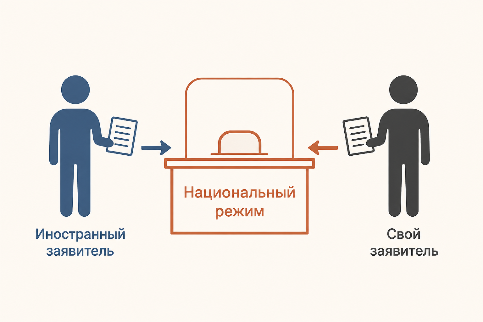 Национальный режим означает, что иностранный и свой заявители получают одинаковую национальную охрану в одном государстве.