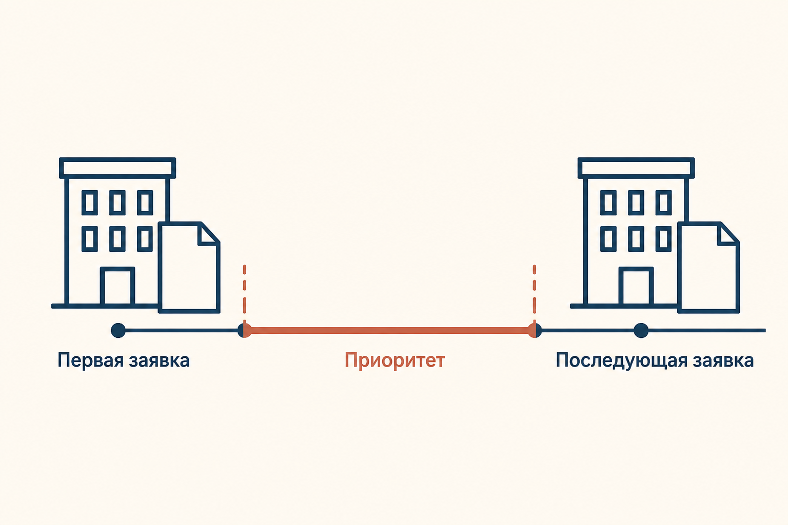 Конвенционный приоритет связывает первую регулярную заявку и последующую подачу в другом государстве.