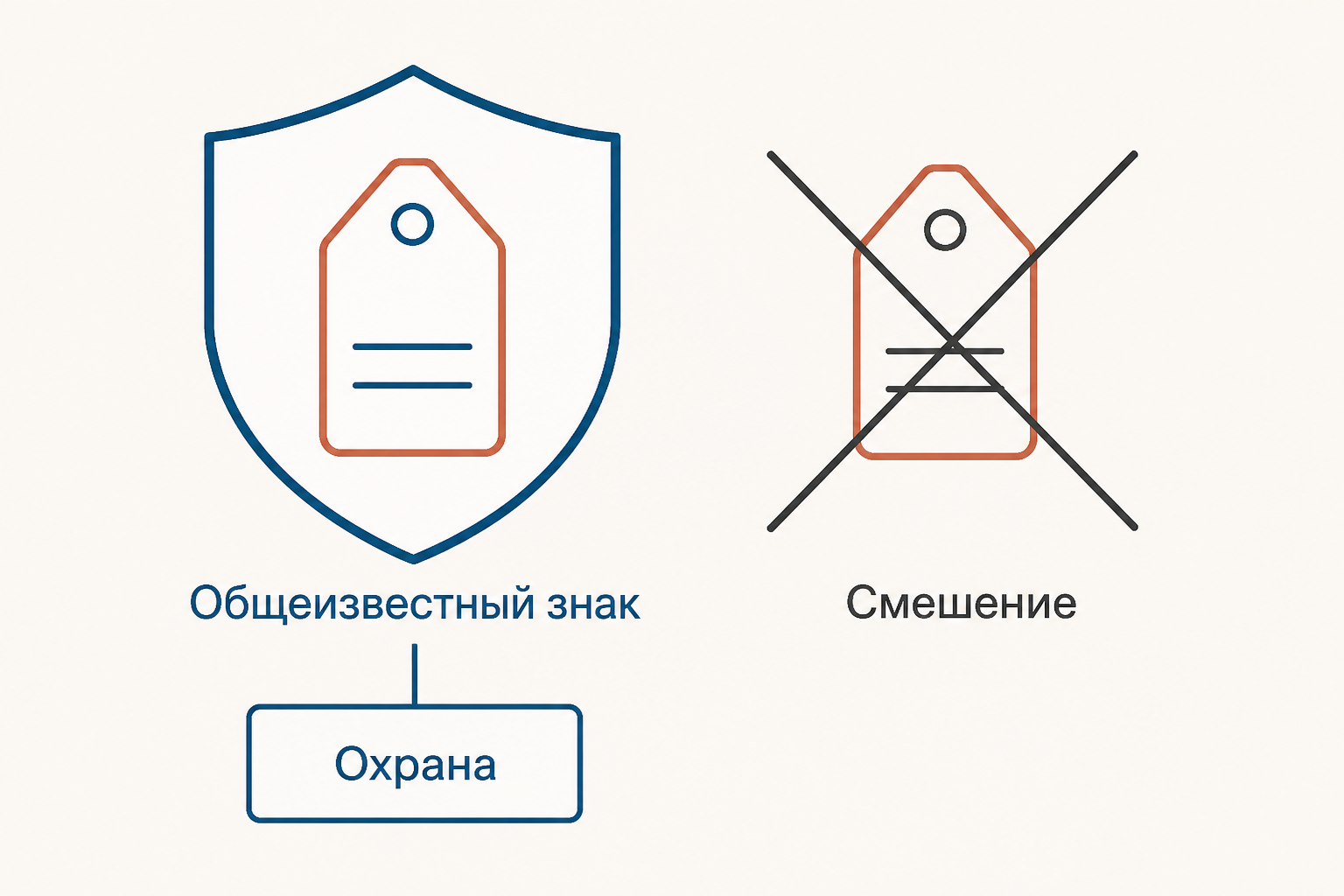 Статья 6 bis защищает общеизвестный знак от сходного обозначения, способного вызвать смешение.