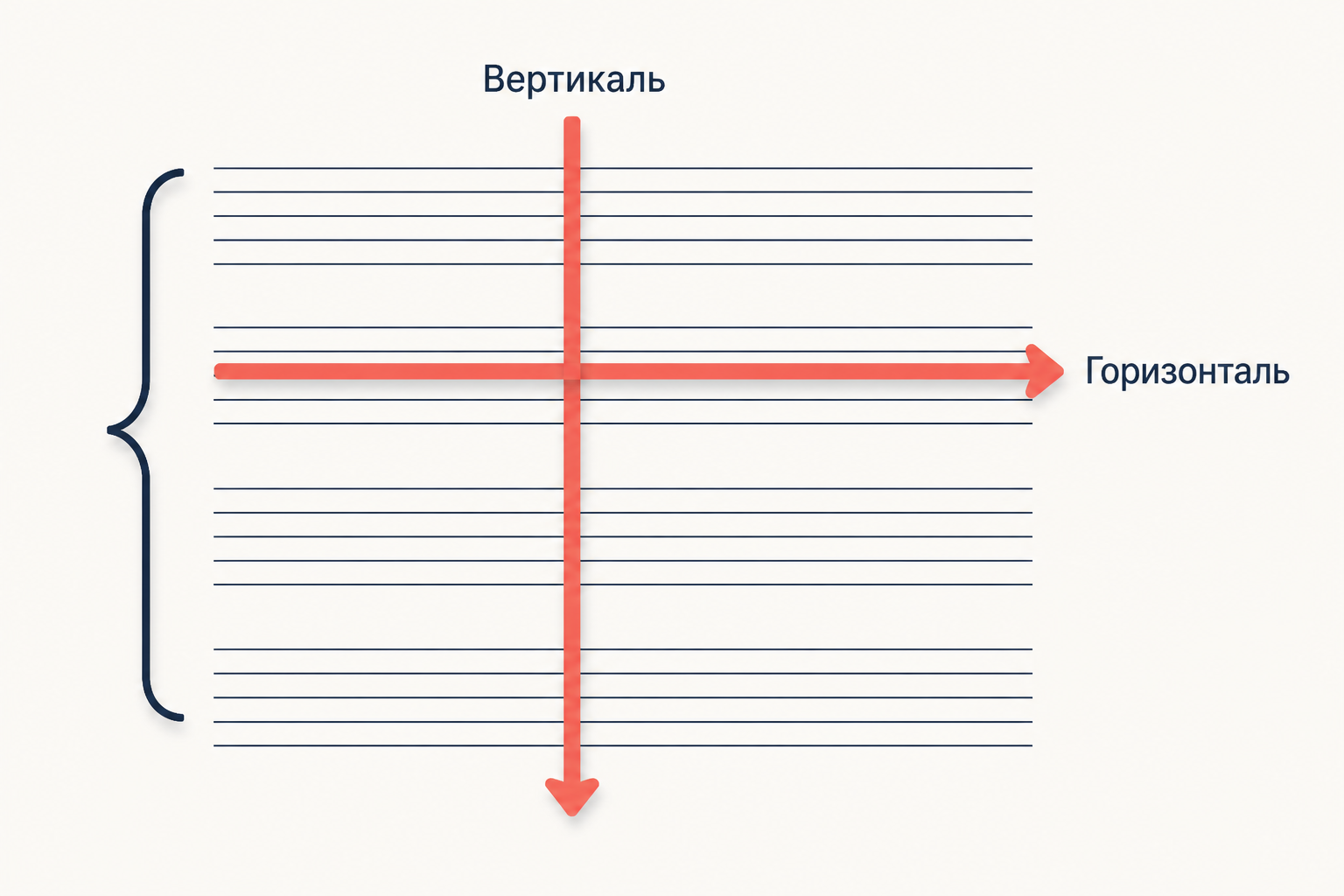 Партитурная система с двумя направлениями чтения: вертикальная стрелка через все строки и горизонтальная стрелка вдоль одной строки, подписи вертикаль и горизонталь