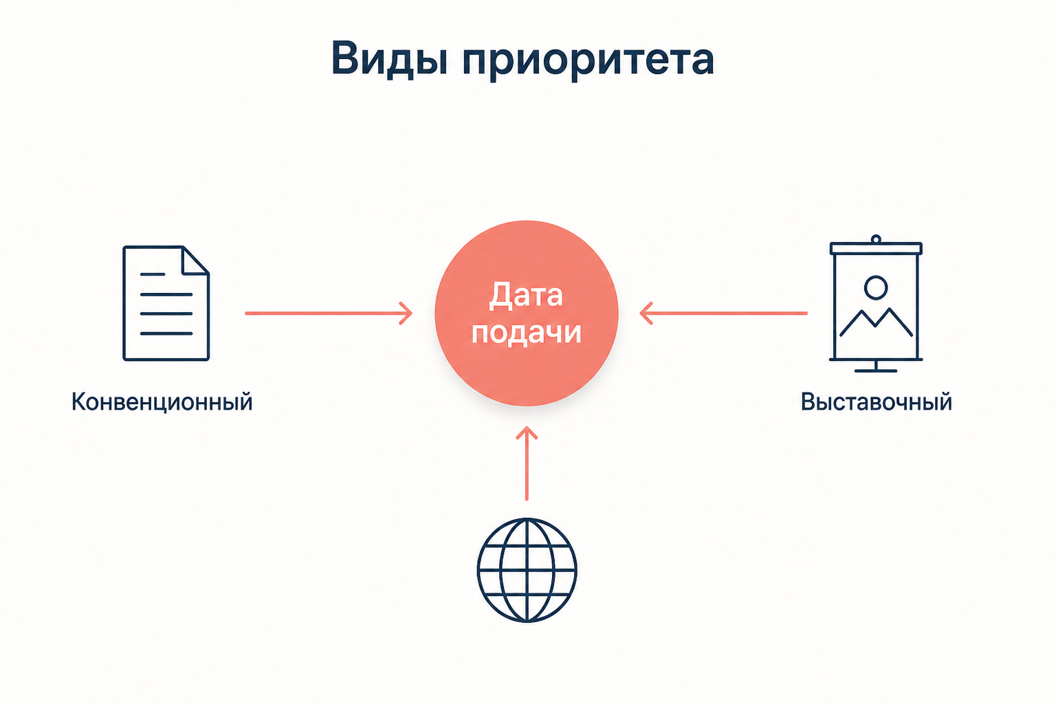 Виды приоритета: дата подачи заявки в центре, конвенционный приоритет по первой зарубежной заявке и выставочный приоритет по дате показа экспоната
