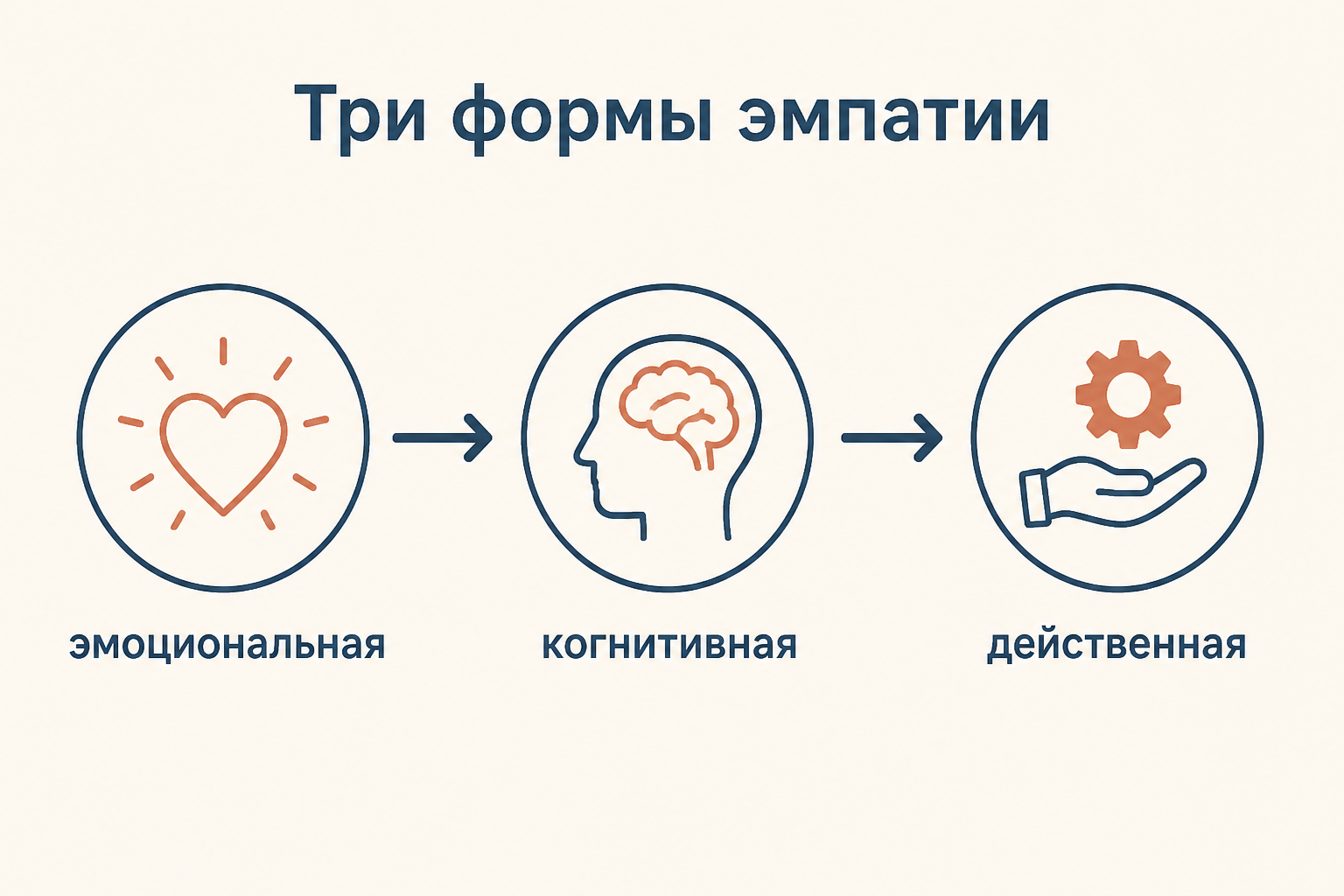 Три формы педагогической эмпатии: понять состояние ученика, откликнуться и выбрать действие.