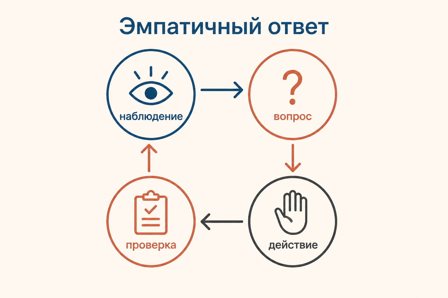 Практика эмпатичного ответа: наблюдение, уточняющий вопрос, поддерживающее действие и проверка результата.
