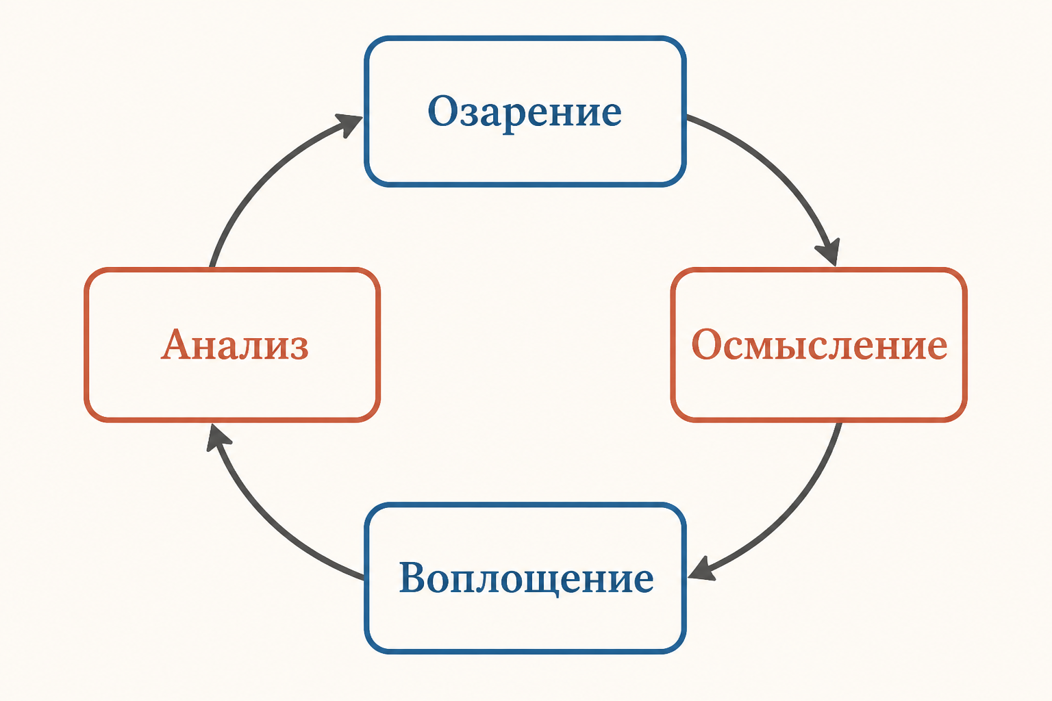 Четыре этапа педагогической импровизации: озарение, осмысление, воплощение, анализ.