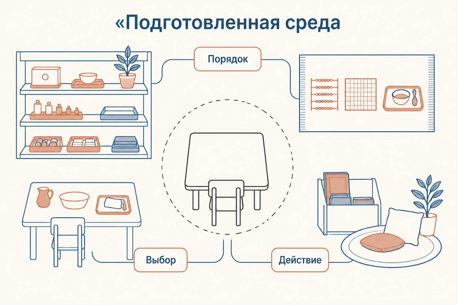 Подготовленная среда Монтессори: низкие полки, рабочие места и свободный проход между зонами; ярлыки «Порядок», «Выбор», «Действие»