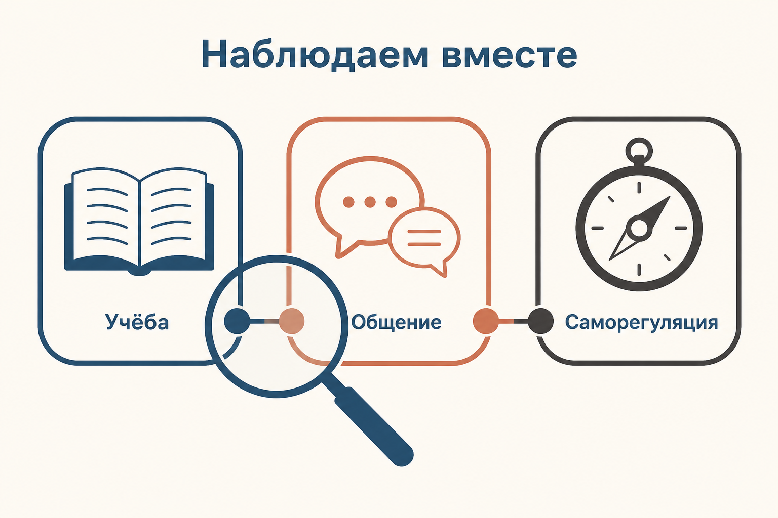 Схема наблюдения: учебные трудности, общение и саморегуляция рассматриваются вместе, а не как один ярлык
