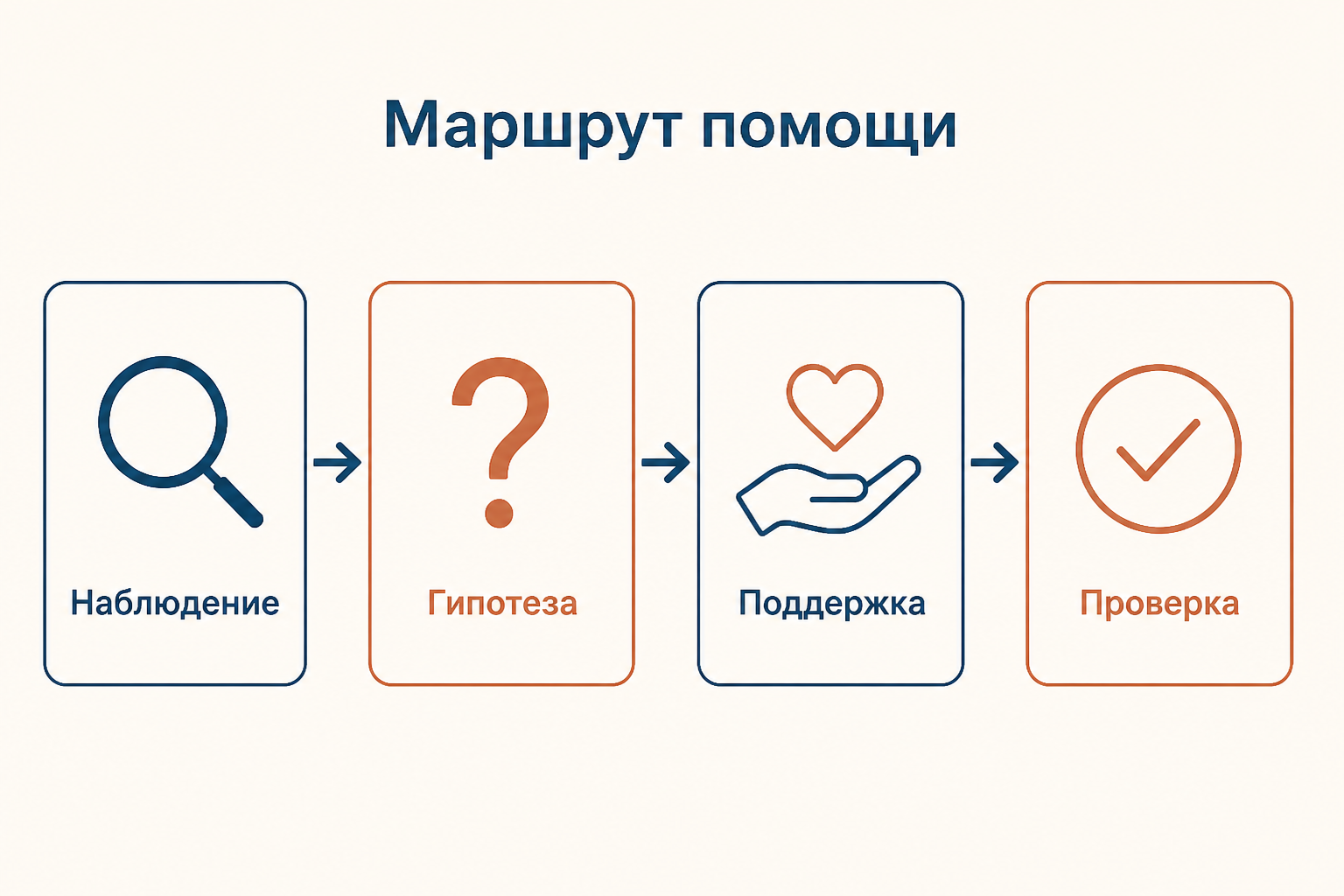 Маршрут помощи: наблюдение превращается в гипотезу, затем в маленькую поддержку и проверку изменений