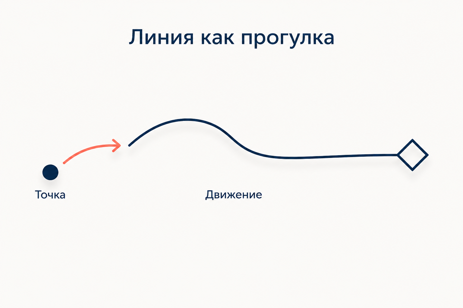 Точка превращается в линию и форму через движение