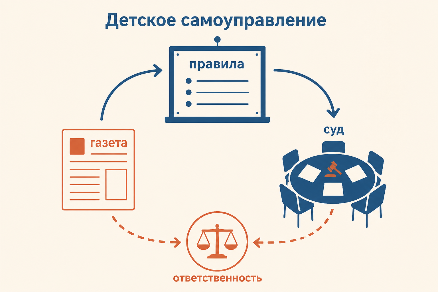 Детское самоуправление: суд, газета и правила связывают голос с ответственностью