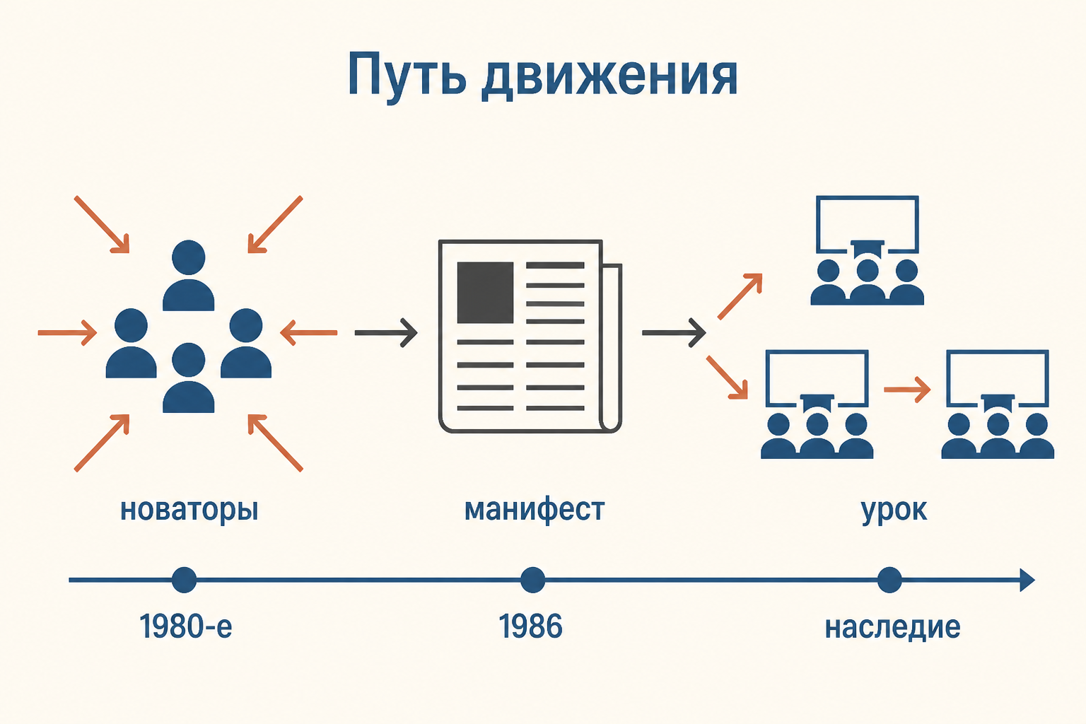 Путь движения педагогов-новаторов от встреч 1980-х и манифеста 1986 года к уроку