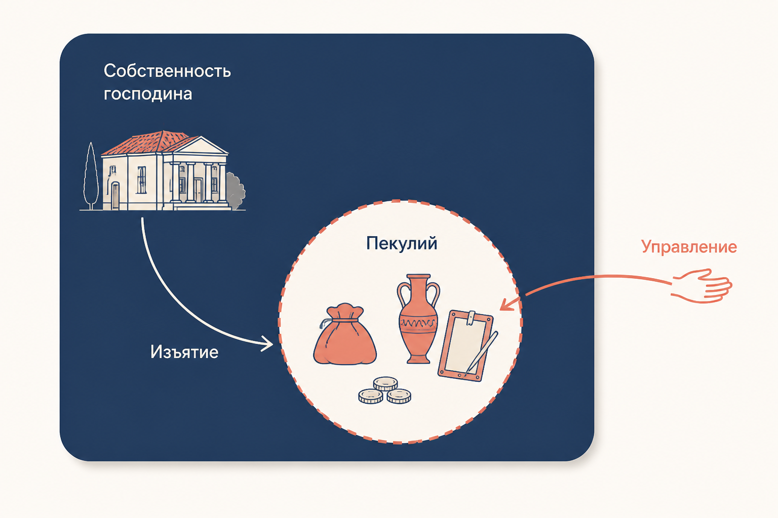 Схема пекулия: имущество в пунктирном круге входит в собственность господина, раб управляет им в обороте, господин вправе его изъять