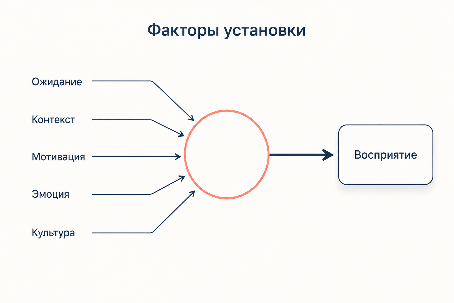 Схема: пять источников перцептивной установки сходятся в одну точку и задают итоговый образ восприятия