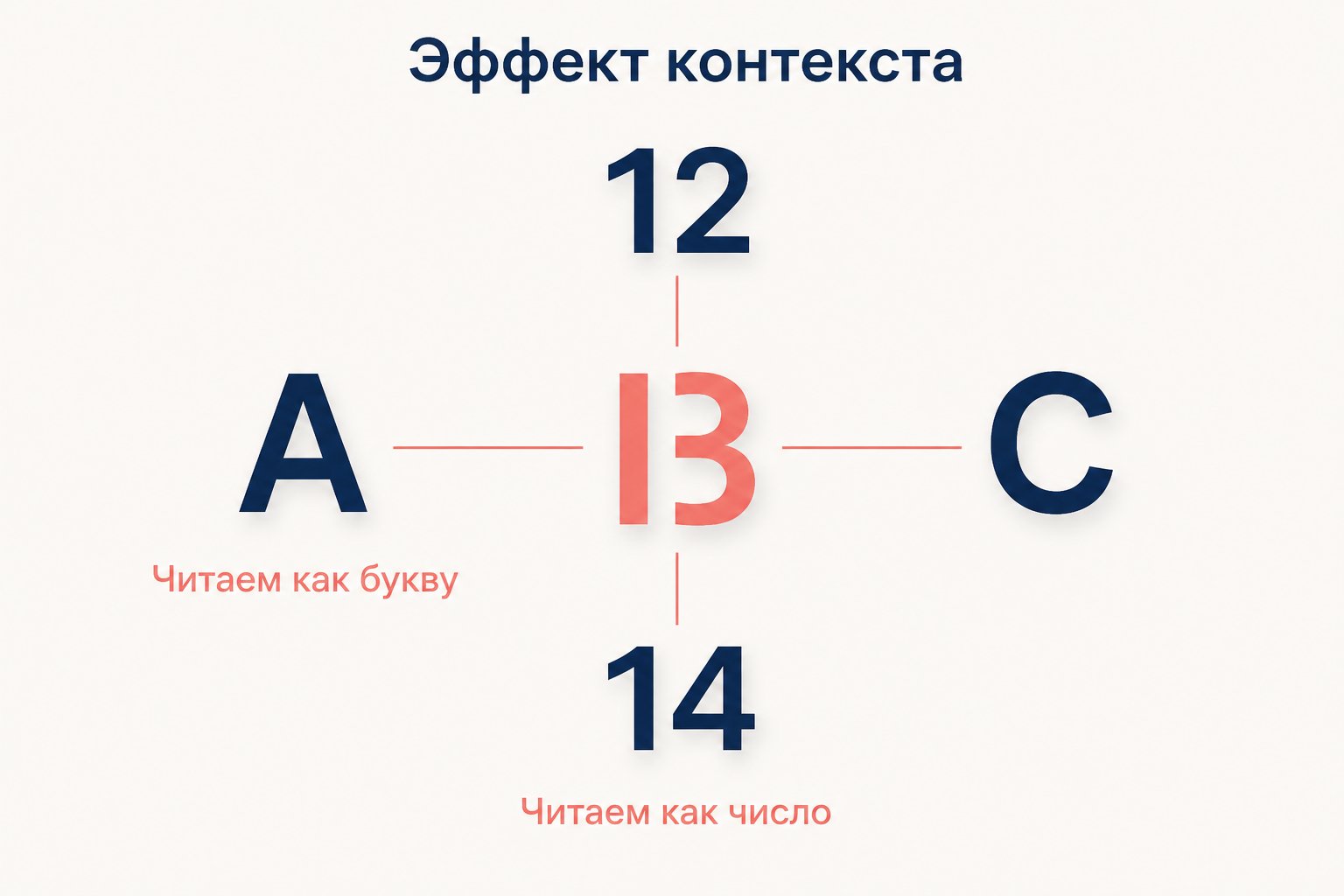 Схема эффекта контекста: один и тот же знак в горизонтальном ряду читается как буква, а в вертикальном как число 13