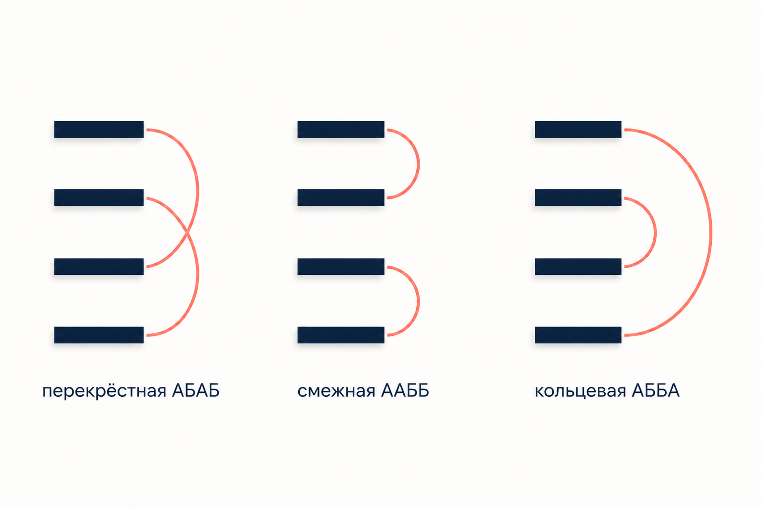 Три схемы рифмовки в четверостишии: перекрёстная АБАБ с перекрещенными дугами, смежная ААББ с парными дугами и кольцевая АББА с охватывающей дугой