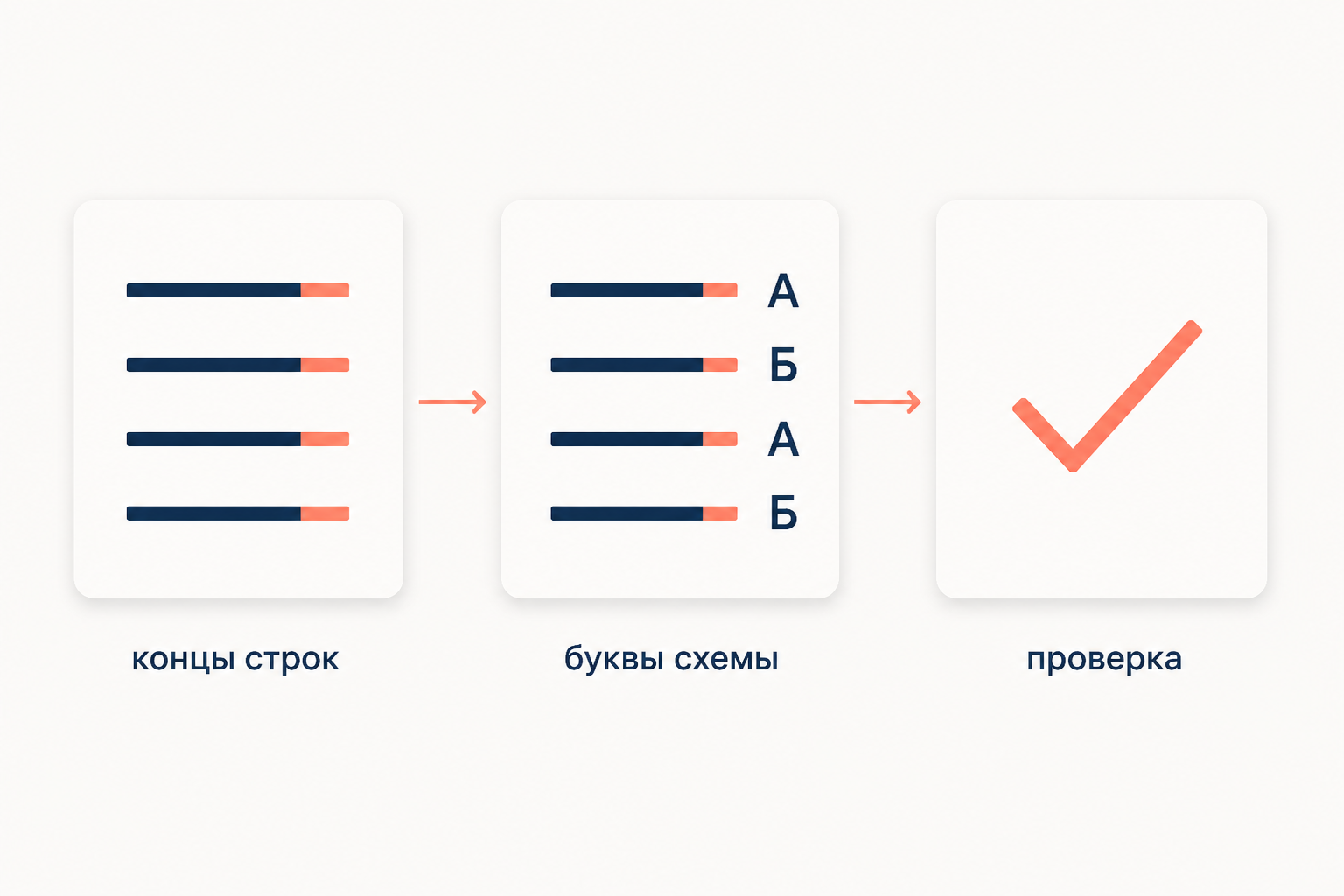 Порядок определения схемы рифмовки: выписать концы строк, найти созвучия, расставить буквы и проверить схему на второй строфе