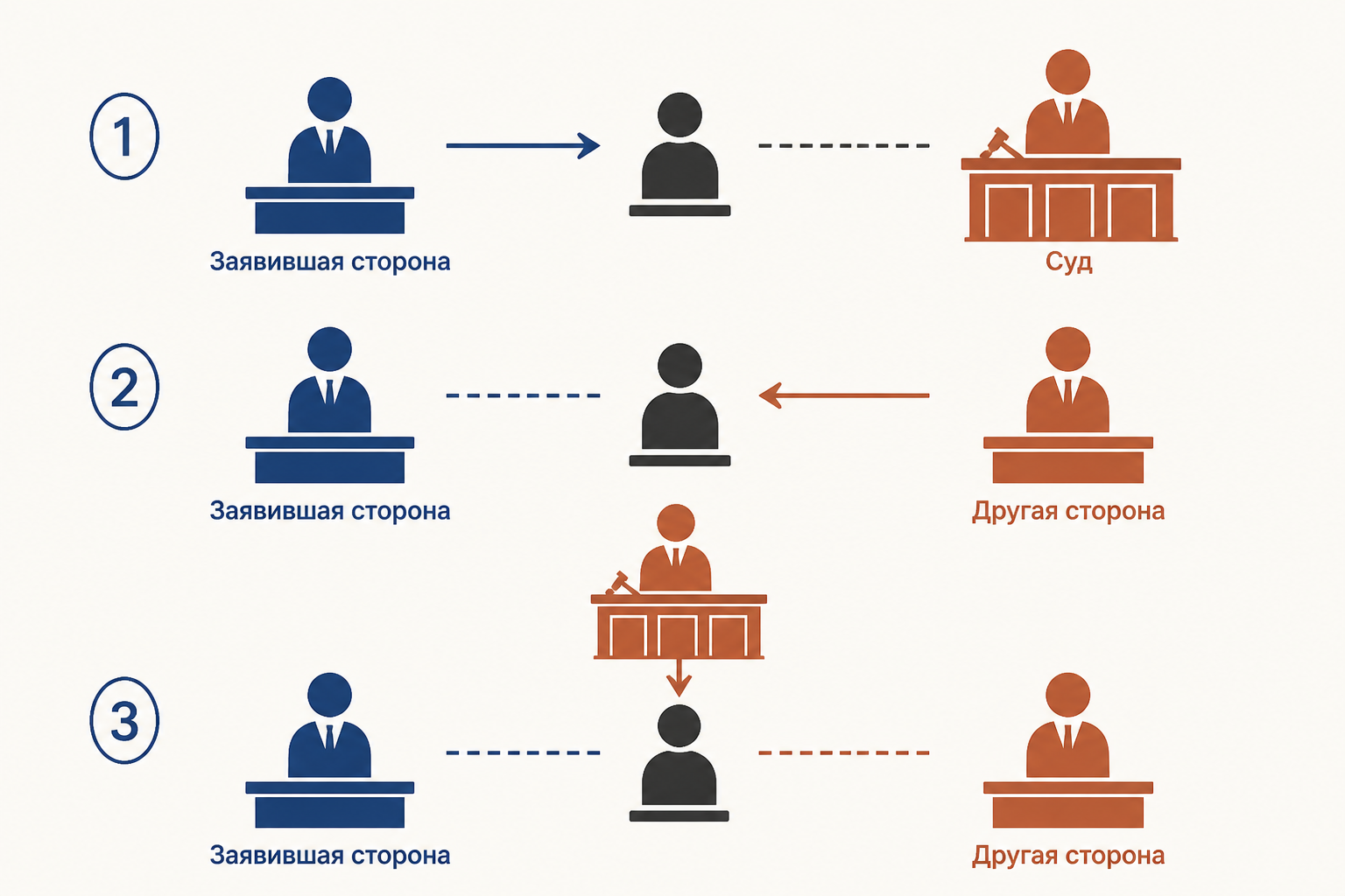 Схема российского судебного допроса: сначала сторона, вызвавшая свидетеля, затем оппонент и суд