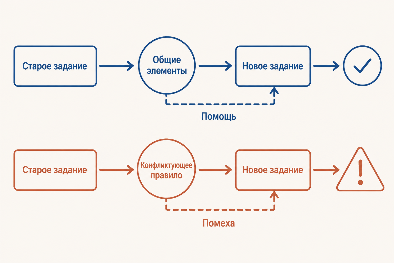 Две учебные ситуации с общими элементами, которые создают положительный перенос навыка