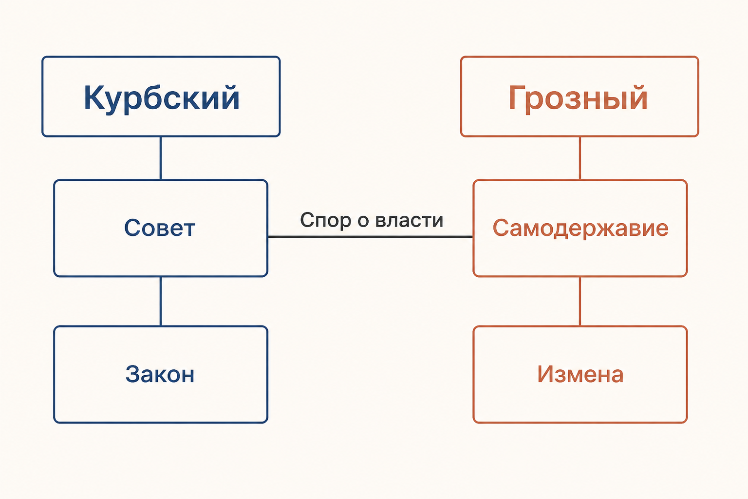Противопоставление аргументов Курбского и Ивана Грозного в споре о власти