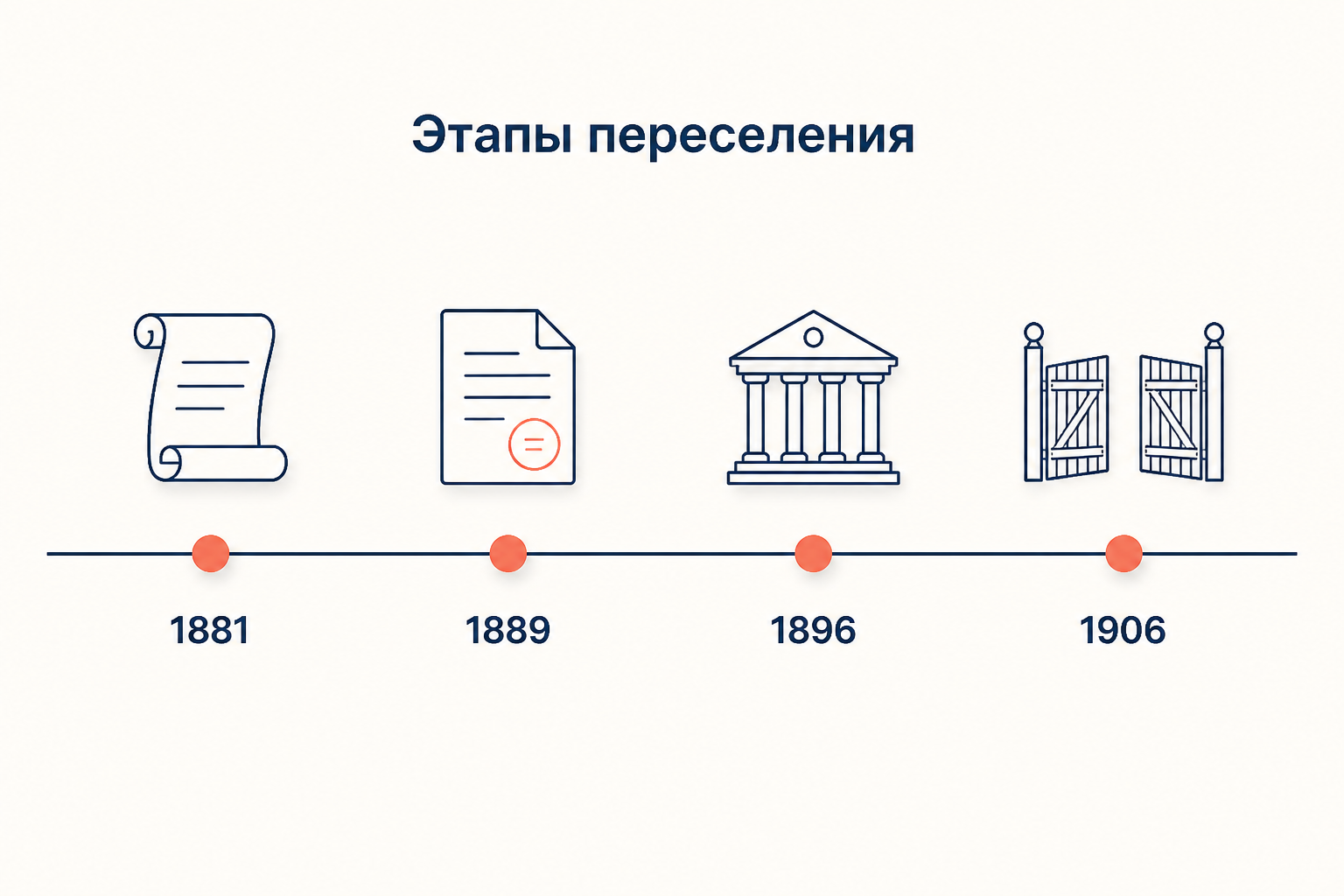 Периодизация переселенческой политики: четыре ключевые даты на ленте времени