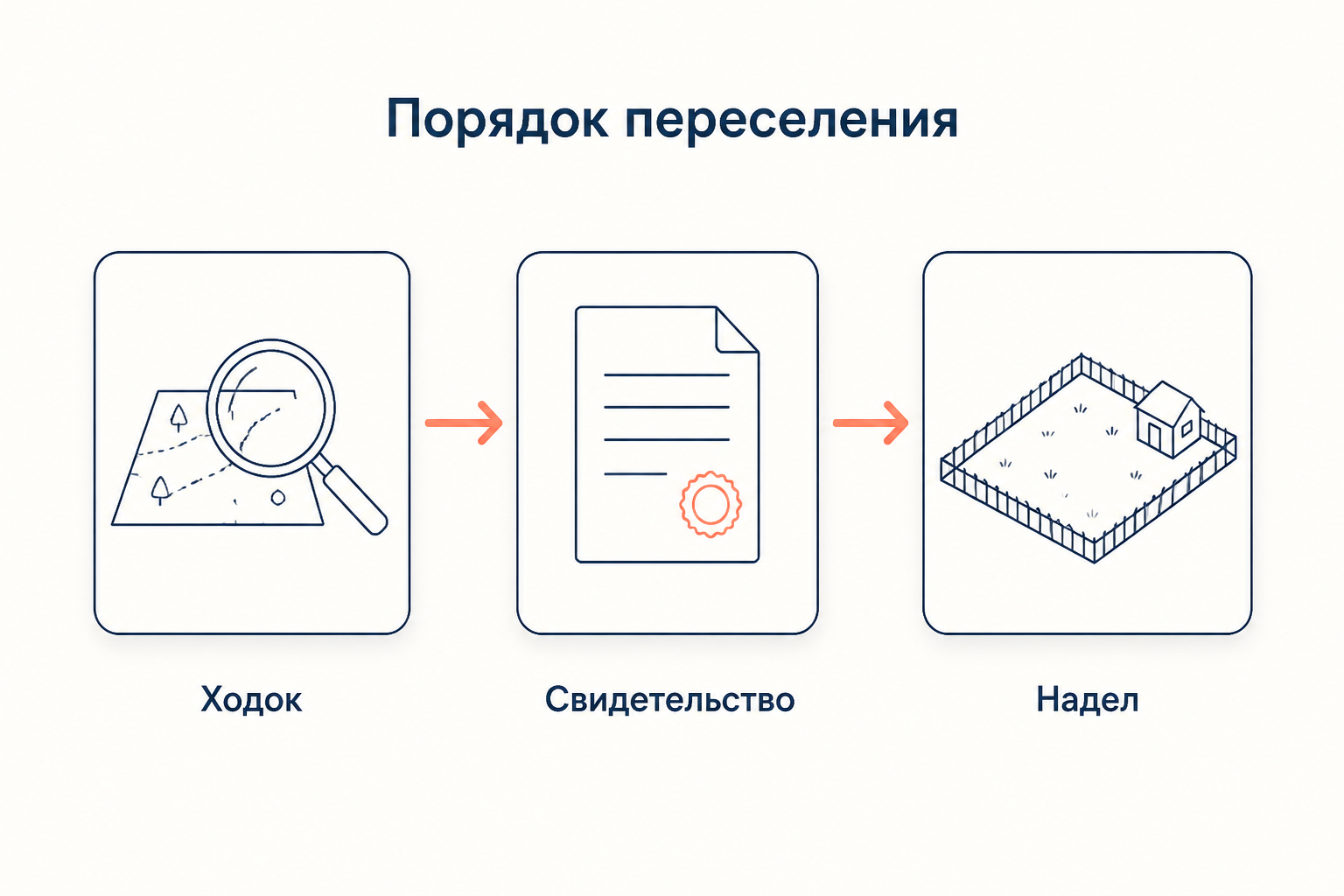 Порядок переселения: ходок выбирает участок, получает свидетельство и надел