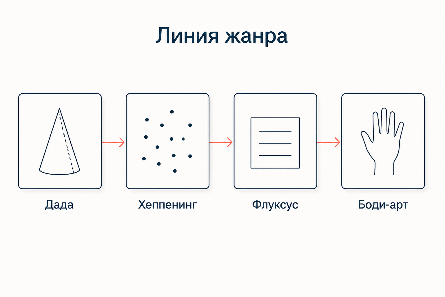 Четыре этапа становления жанра: дада, хеппенинг, флуксус и боди-арт как последовательные ступени развития перформанса