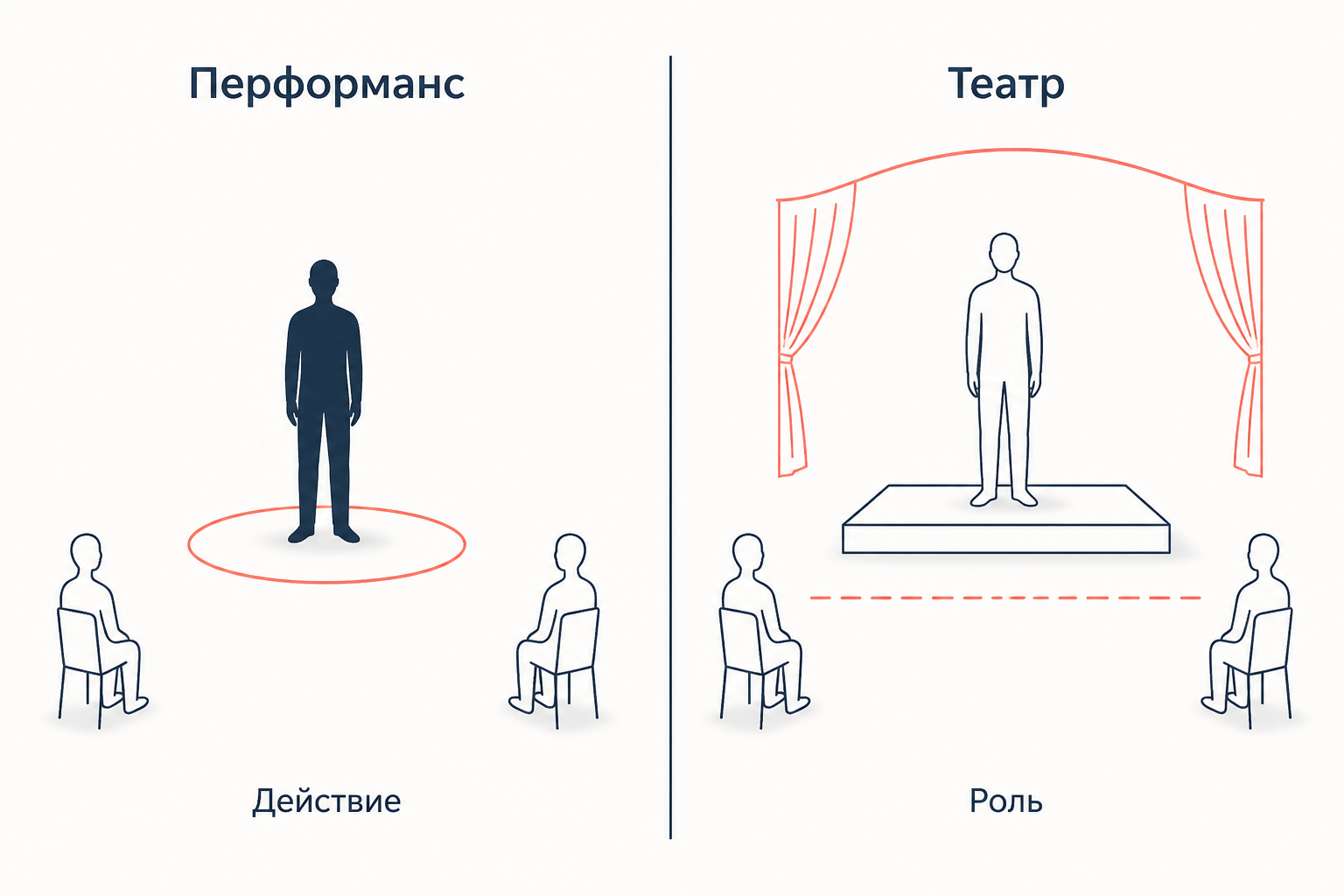 Сопоставление перформанса и театра: подлинное действие художника против исполнения роли актёром