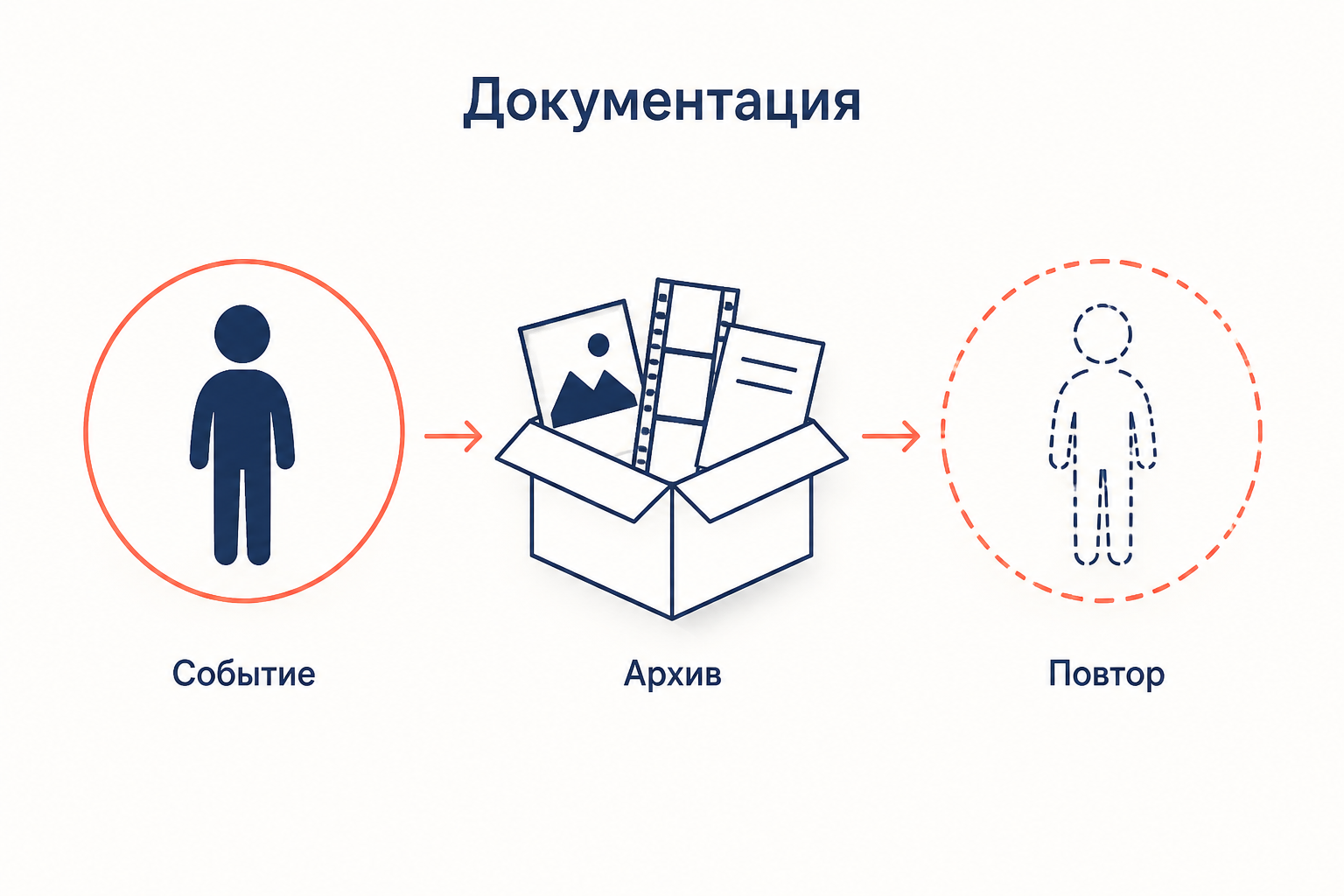 Схема бытования перформанса: живое событие превращается в архив документов, а затем в повторное исполнение